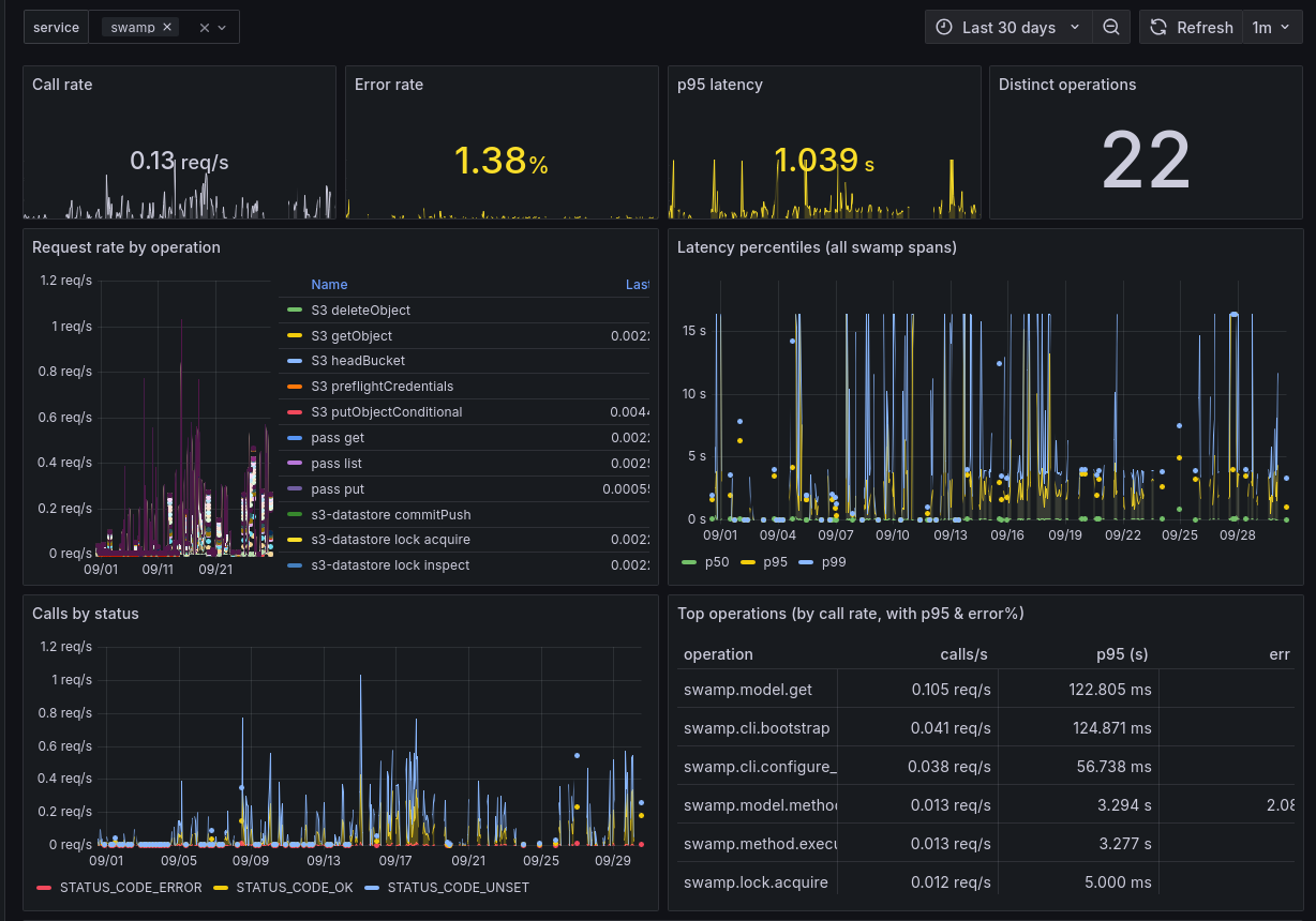 Grafana RED dashboard for swamp: call rate, error rate, p95 latency, and a distinct-operations count across the top, with request-rate-by-operation, latency percentiles, calls-by-status, and a top-operations table below